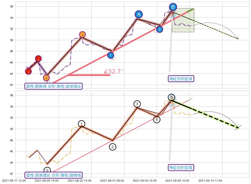 调整浪ABC+调整浪ABC+突破整理 ➕ 趋势线